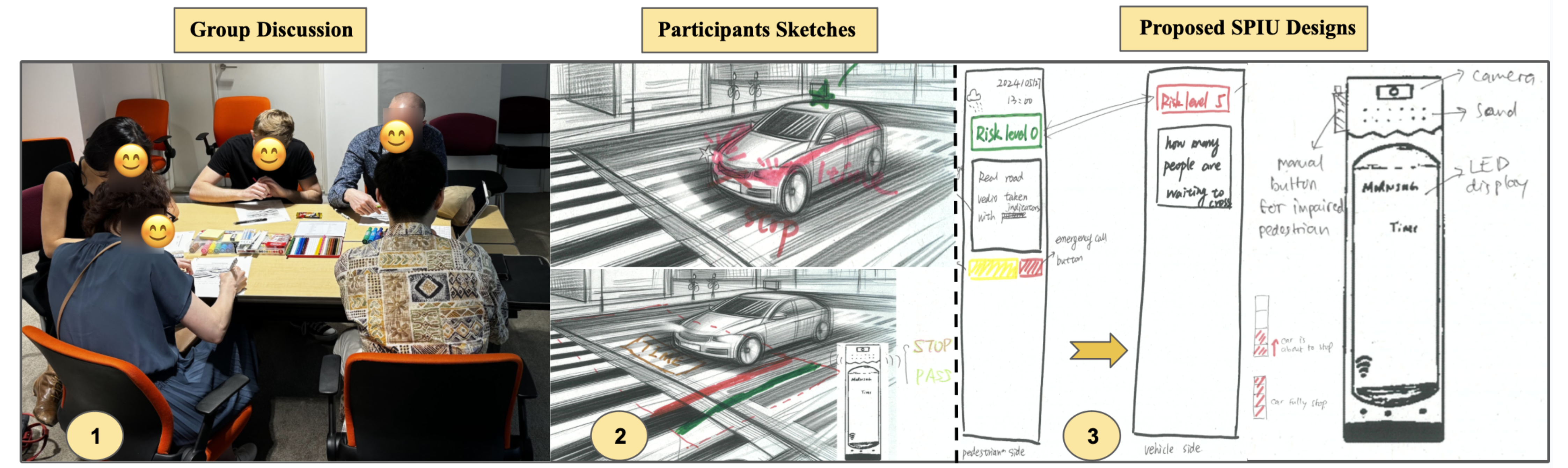 Three-panel co-design figure: a participant group discussion, hand-drawn participant sketches of vehicles at crossings, and proposed SPIU pole designs annotated with risk level, camera, LED display, and accessibility controls