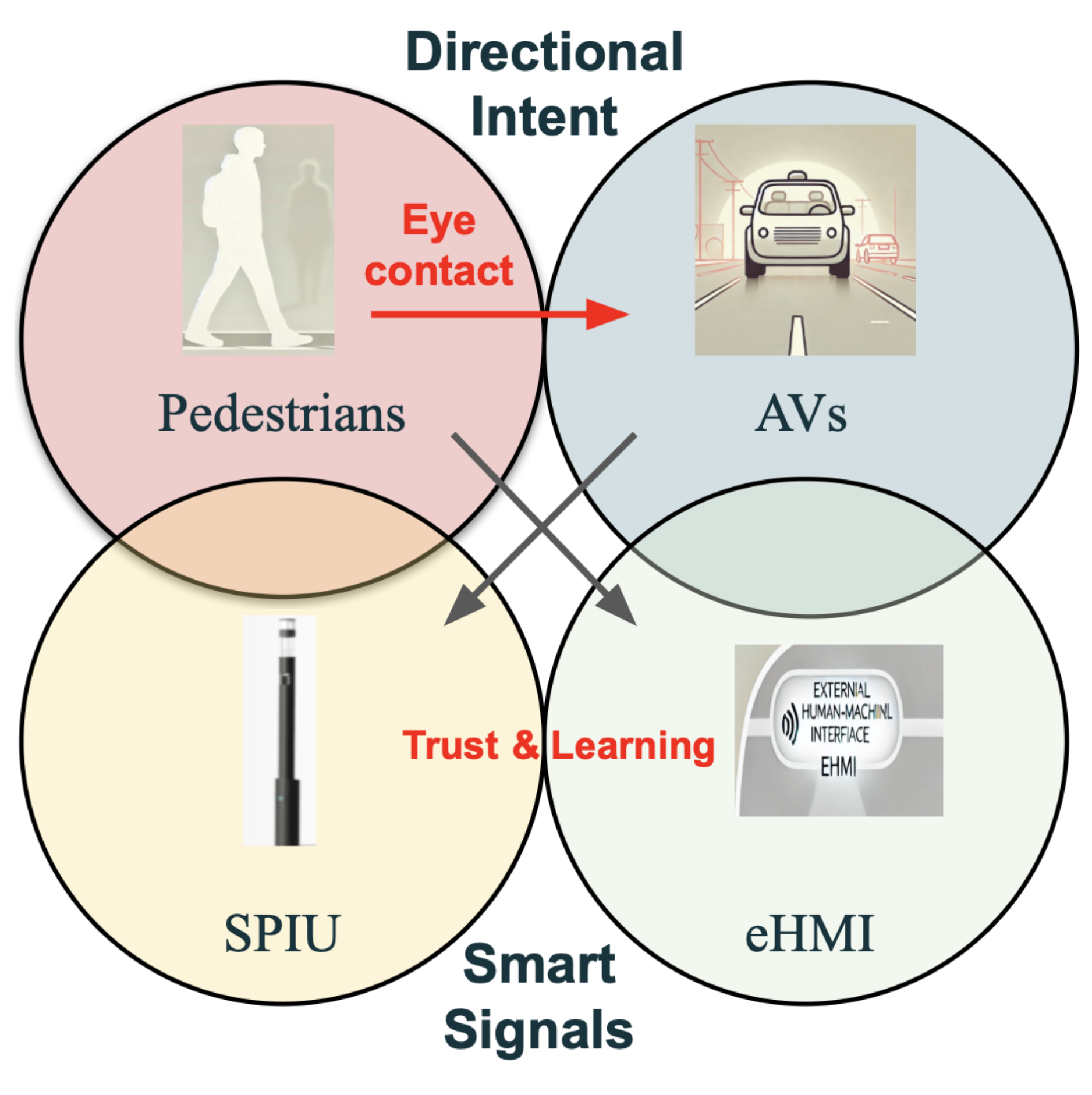 Conceptual diagram of four overlapping domains — pedestrians, AVs, SPIU, and eHMI — connected by eye contact, directional intent, smart signals, and trust and learning