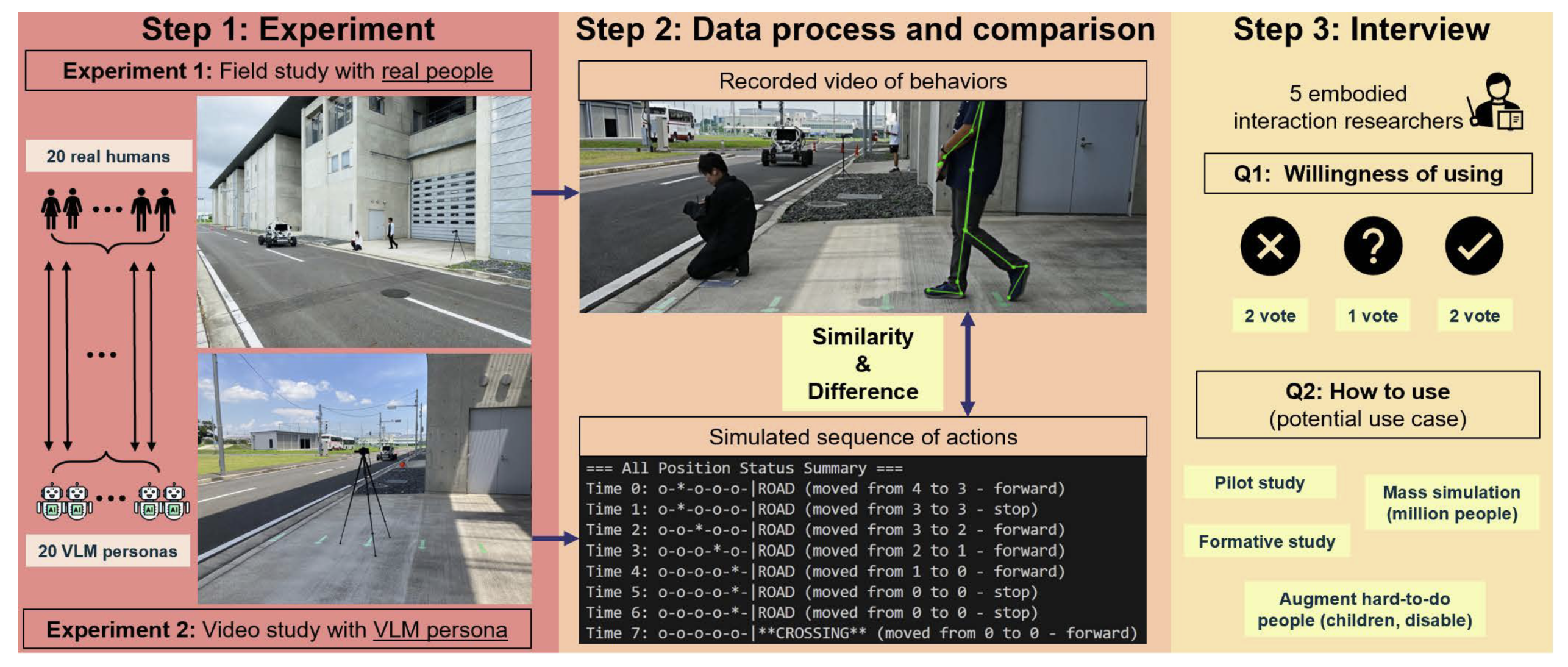 Three-step study diagram: a field study with 20 real people and a video study with 20 VLM personas, their pose-tracked crossing behaviour compared for similarity and difference, then an interview with five embodied-interaction researchers